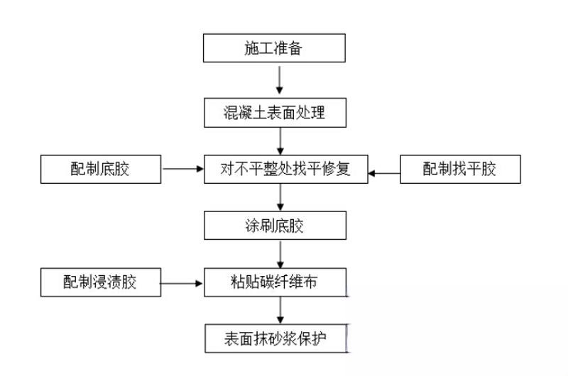 振安碳纤维加固的优势以及使用方法